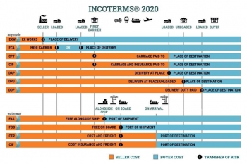 Nội Dung Chi Tiết Incoterms 2020